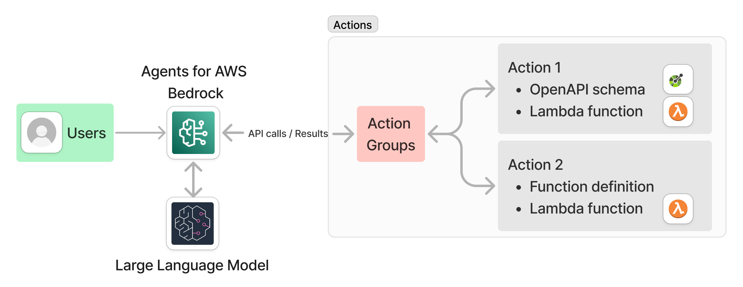 AWS-Bedrock-AI-Agent