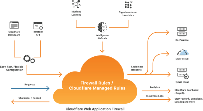 Web Application Firewall architecture