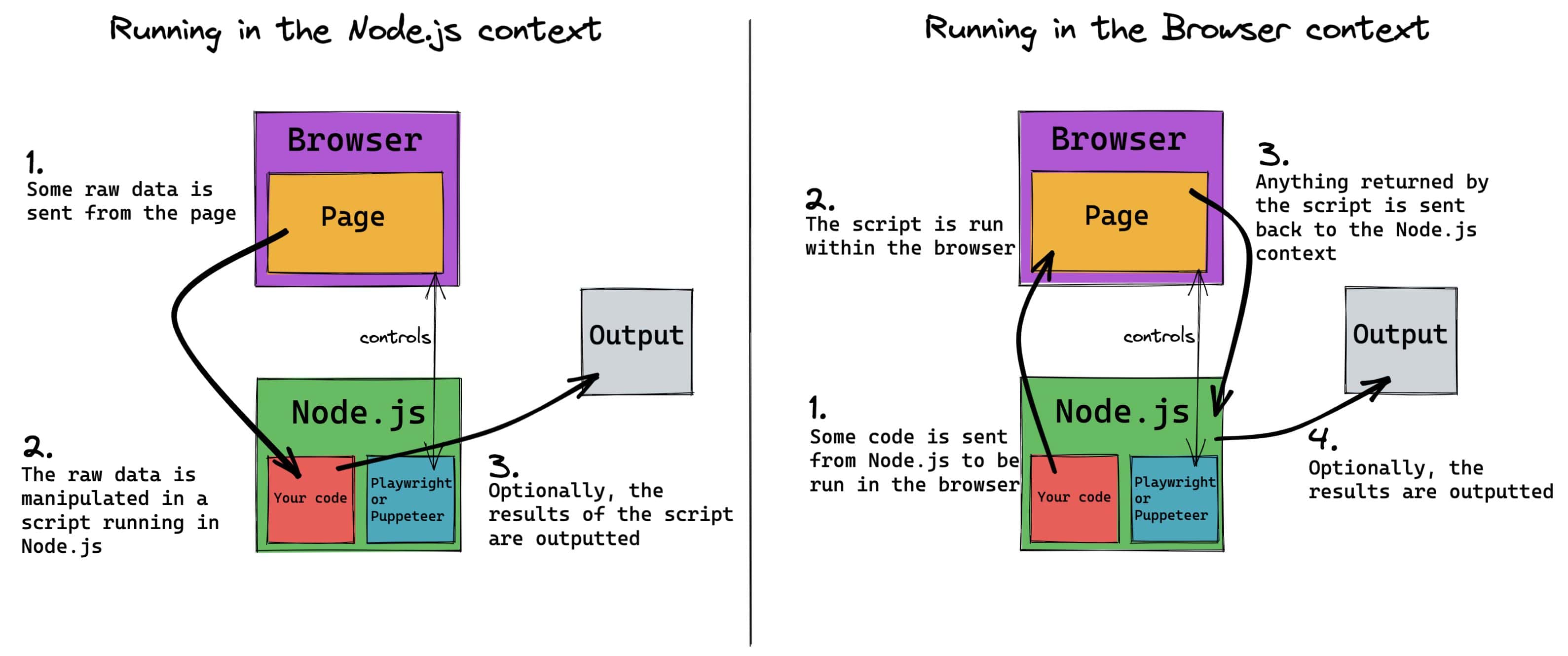 Diagram explaining the two different contexts your code can be run in