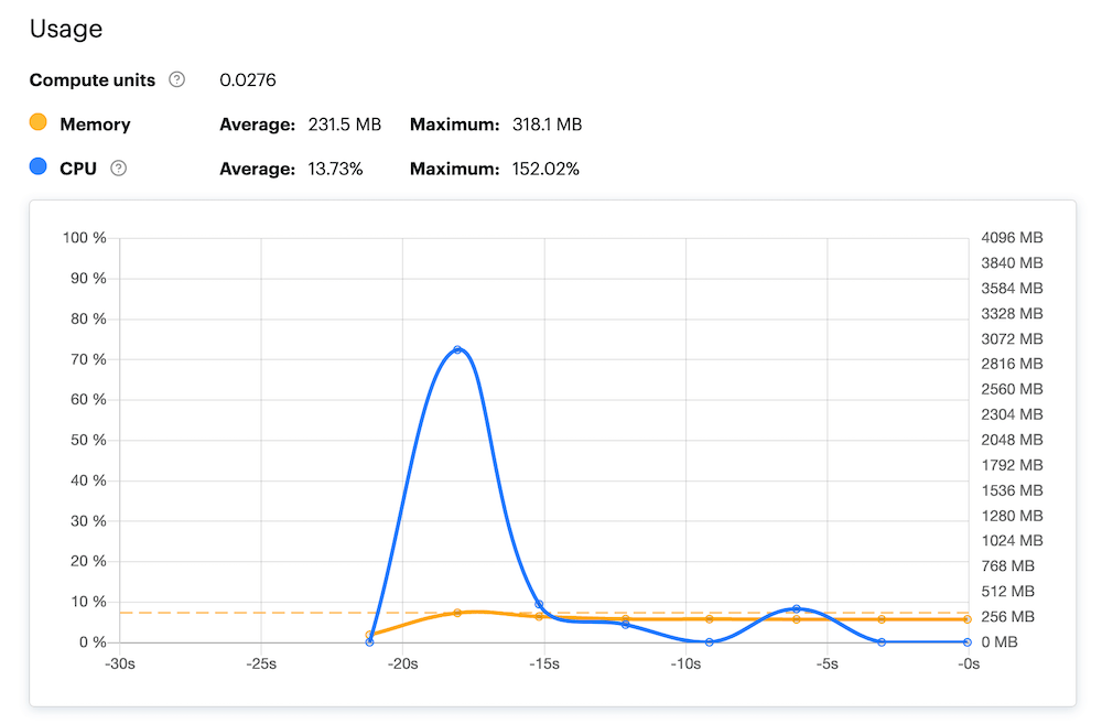 A usage spike on an Actor&#39;s start-up