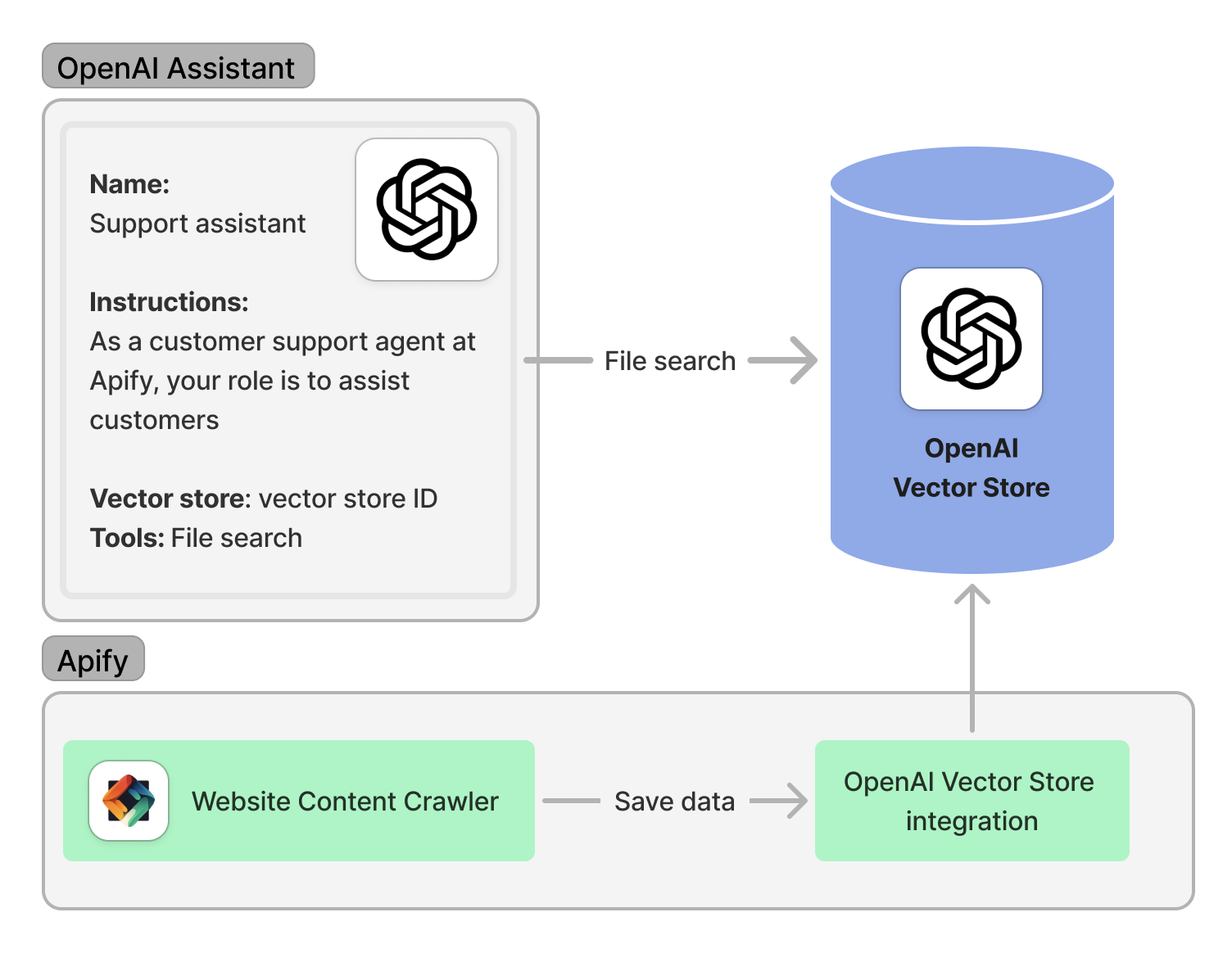 Apify-OpenAI Vector Store integration